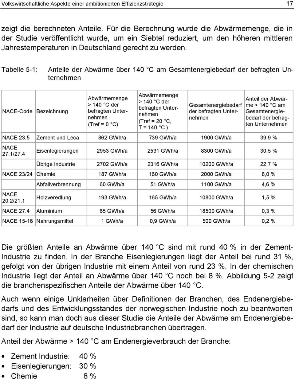 Tabelle 5-1: Anteile der Abwärme über 140 C am Gesamtenergiebedarf der befragten Unternehmen NACE-Code Bezeichnung Abwärmemenge > 140 C der befragten Unternehmen (Tref = 0 C) Abwärmemenge > 140 C der