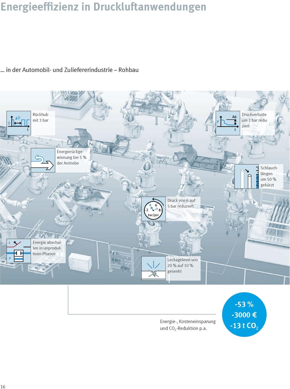 gekürzt 4 6 2 8 bar/psi Druck von 6 auf 5 bar reduziert I P Energie abschalten in unproduktiven Phasen