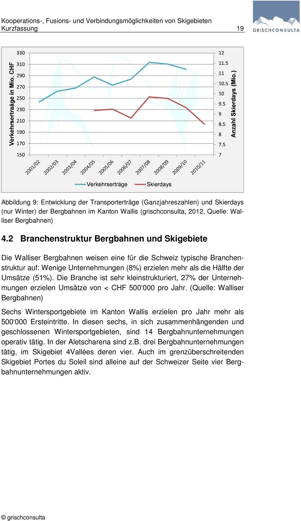 (51%). Die Branche ist sehr kleinstrukturiert, 27% der Unternehmungen erzielen Umsätze von < CHF 500 000 pro Jahr.