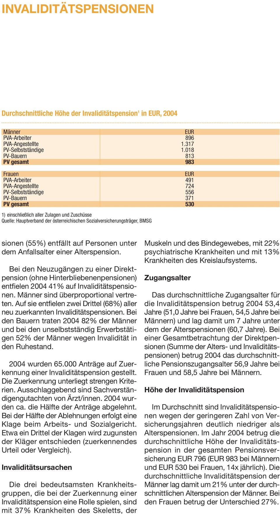 der österreichischen Sozialversicherungsträger, BMSG sionen (55%) entfällt auf Personen unter dem Anfallsalter einer Alterspension.