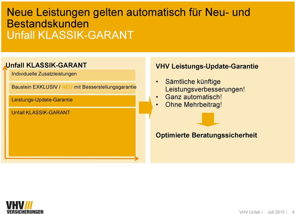 Leistungs-Update-Garantie Unfall KLASSIK-GARANT VHV Leistungs-Update-Garantie Sämtliche künftige