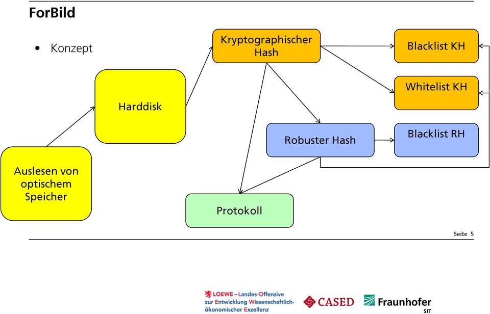 Harddisk Robuster Hash Blacklist RH