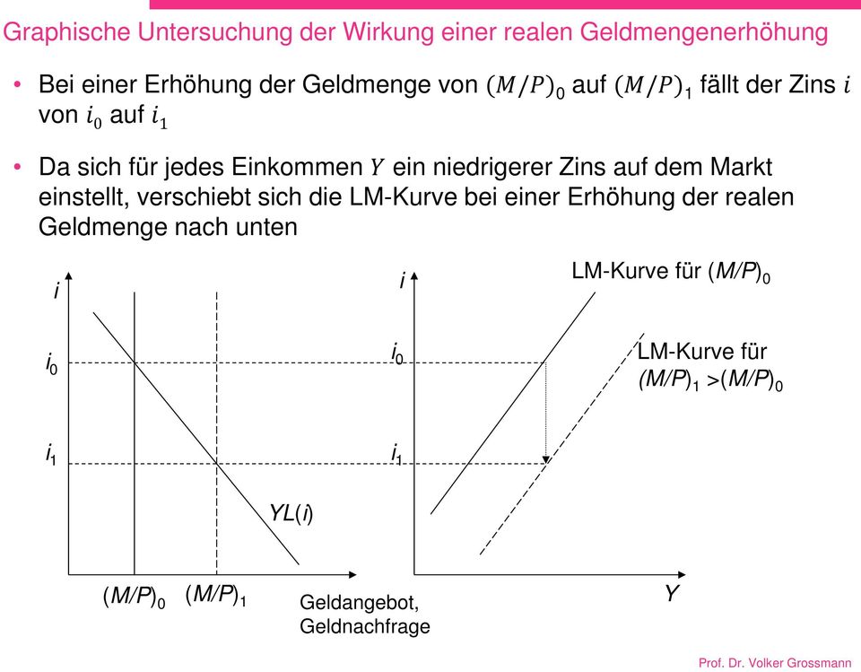 Zins auf dem Markt einstellt, verschiebt sich die LM-Kurve bei einer Erhöhung der realen Geldmenge nach unten