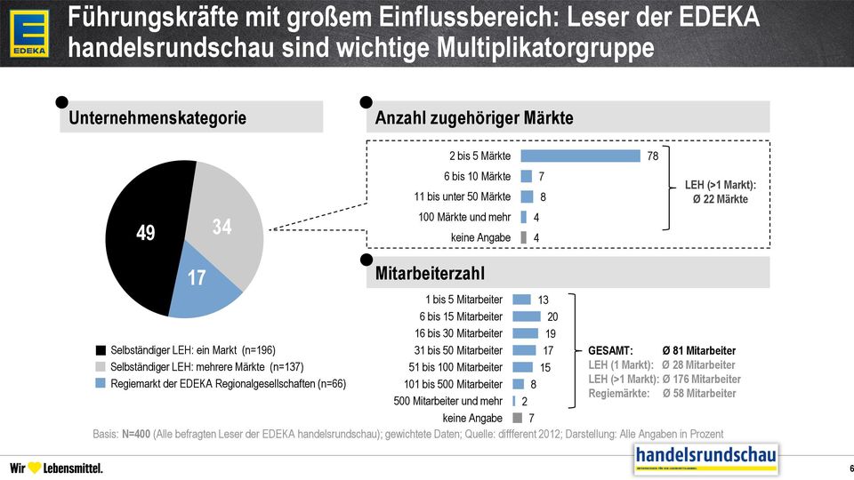 Regionalgesellschaften (n=66) Mitarbeiterzahl 1 bis 5 Mitarbeiter 6 bis 15 Mitarbeiter 16 bis 30 Mitarbeiter 31 bis 50 Mitarbeiter 51 bis 100 Mitarbeiter 101 bis 500 Mitarbeiter 500 Mitarbeiter und