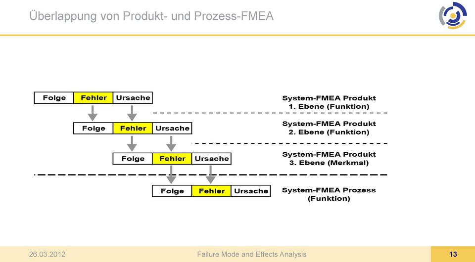 Ebene (Funktion) System-FMEA Produkt 2.