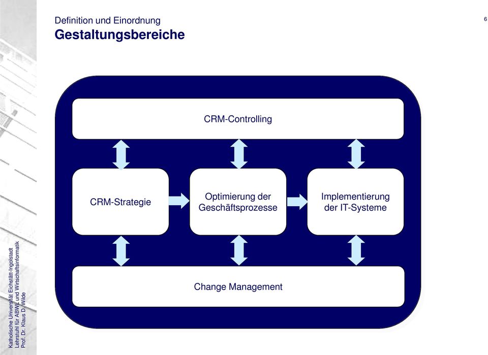 CRM-Strategie Optimierung der