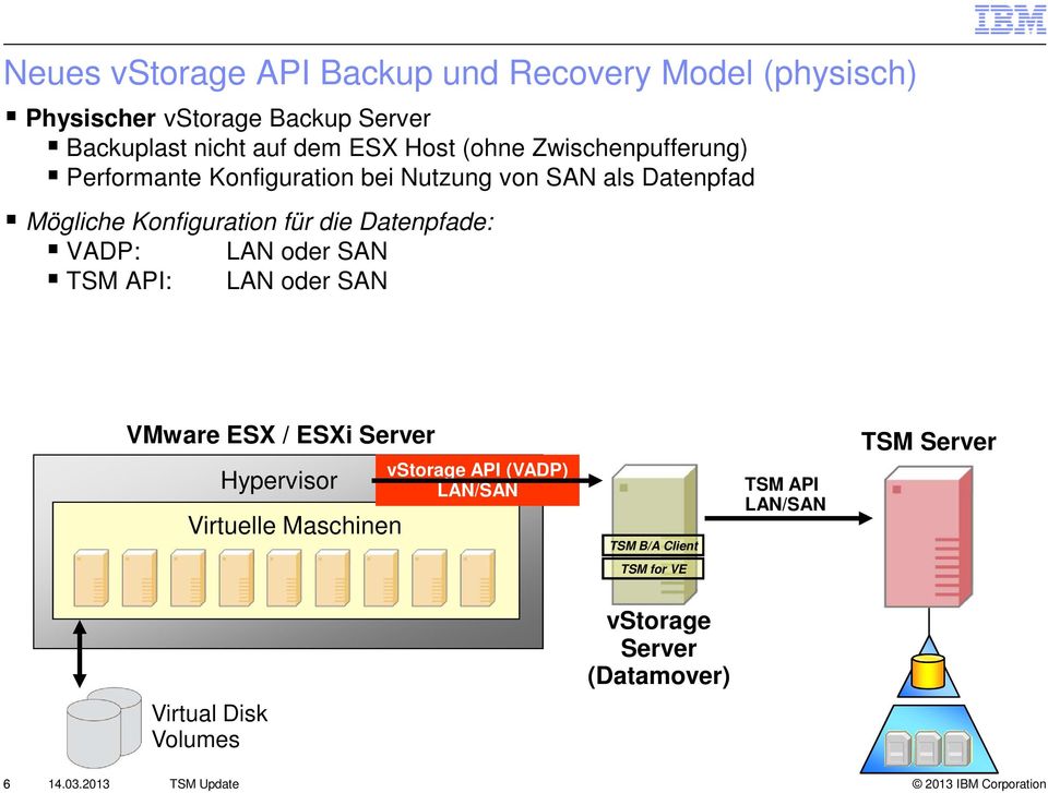 Datenpfade: VADP: LAN oder SAN TSM API: LAN oder SAN VMware ESX / ESXi Server Hypervisor Virtuelle Maschinen vstorage API