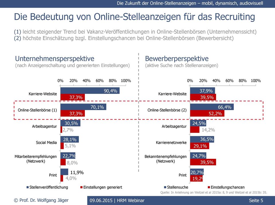 20% 40% 60% 80% 100% 0% 20% 40% 60% 80% 100% Karriere-Website 37,3% 90,4% Karriere-Website 37,9% 39,5% Online-Stellenbörse (1) 37,3% 70,1% Online-Stellenbörse (2) 66,4% 52,2% Arbeitsagentur 30,5%