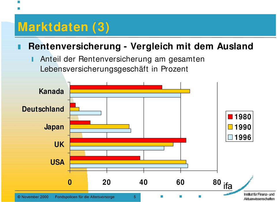 Lebensversicherungsgeschäft in Prozent Kanada Deutschland Japan
