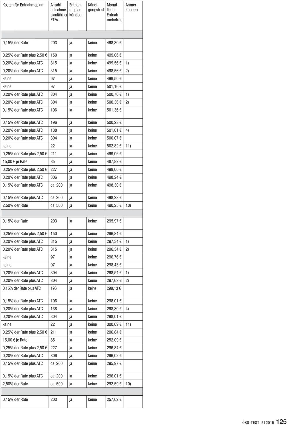 304 ja keine 500,36 2) 0,15% der Rate plus ATC 196 ja keine 501,36 0,15% der Rate plus ATC 196 ja keine 500,23 0,20% der Rate plus ATC 138 ja keine 501,01 4) 0,20% der Rate plus ATC 304 ja keine