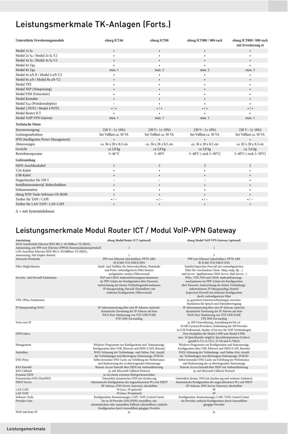 2 Modul TFE Modul NSP (Notspeisung) Modul FSM (Feinschutz) Modul Kontakte Modul S 2M (Primärmultiplex) Modul 2 POTS / Modul 4 POTS / / / / Modul Router ICT Modul VoIP-VPN Gateway max. 1 max.