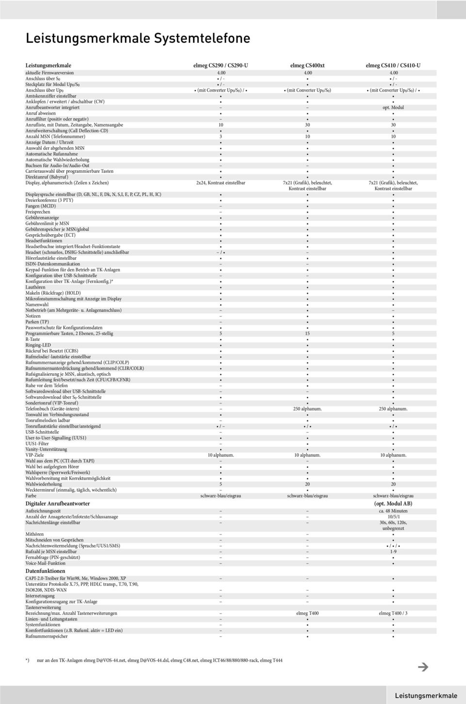 Anklopfen / erweitert / abschaltbar (CW) Anrufbeantworter integriert opt.