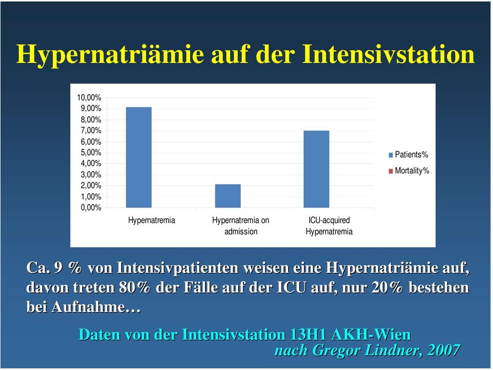 9 % von Intensivpatienten weisen eine Hypernatriämie auf, davon treten 80% der Fälle F auf der ICU