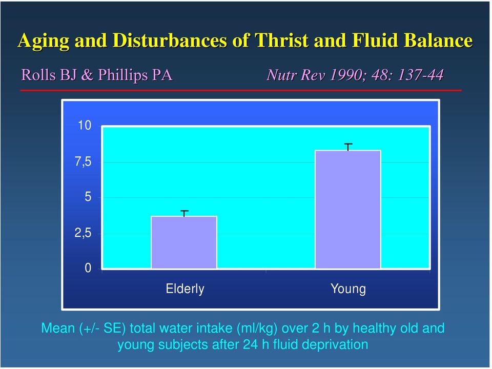 Elderly Young Mean (+/- SE) total water intake (ml/kg) over