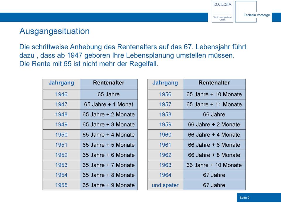 Jahrgang Rentenalter Jahrgang Rentenalter 1946 65 Jahre 1956 65 Jahre + 10 Monate 1947 65 Jahre + 1 Monat 1957 65 Jahre + 11 Monate 1948 65 Jahre + 2 Monate 1958 66 Jahre 1949 65
