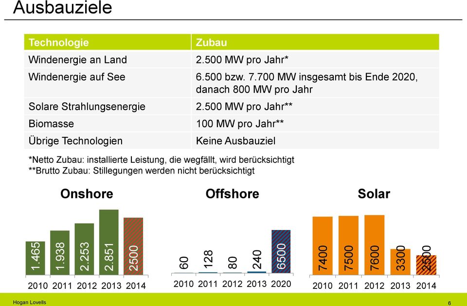 700 MW insgesamt bis Ende 2020, danach 800 MW pro Jahr Solare Strahlungsenergie Biomasse Übrige Technologien 2.