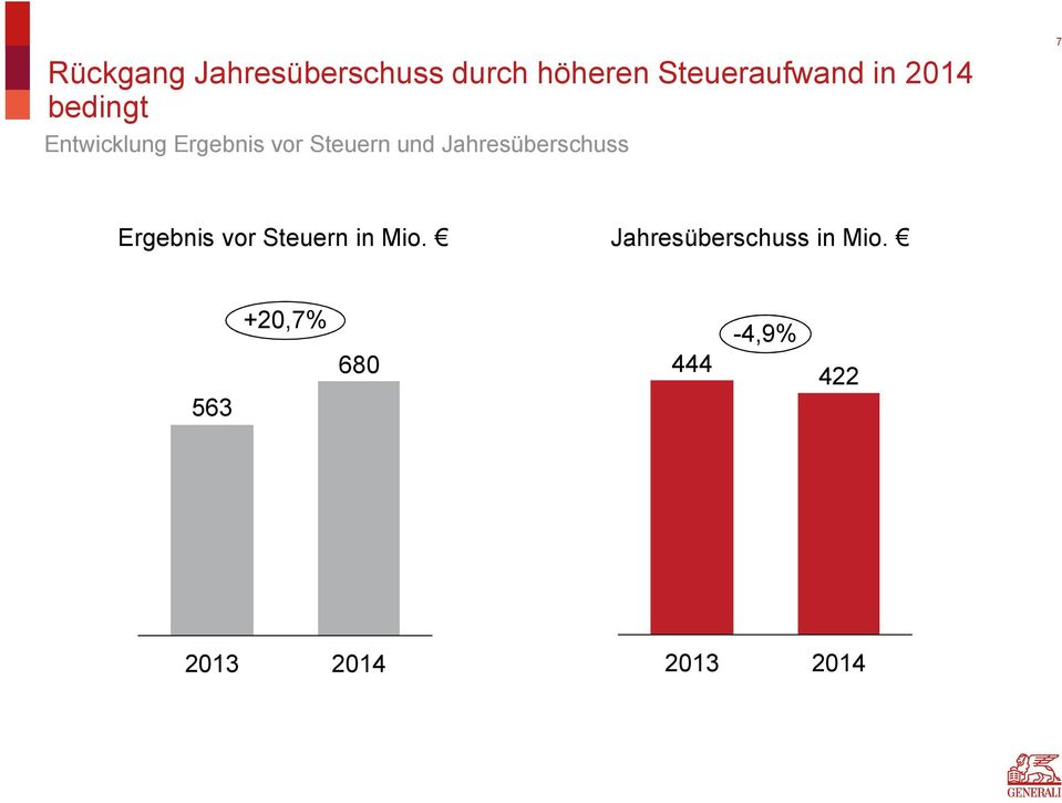 Steuern und Jahresüberschuss 7 Ergebnis vor Steuern