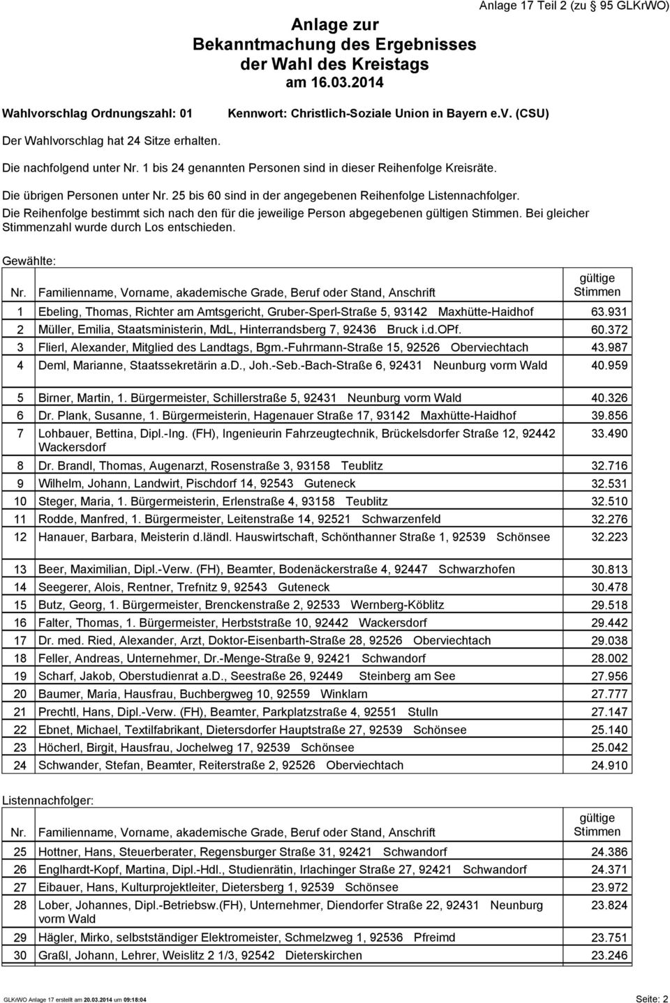 Die Reihenfolge bestimmt sich nach den für die jeweilige Person abgegebenen n. Bei gleicher zahl wurde durch Los entschieden.