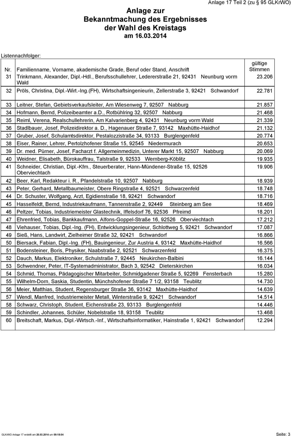 rf 33 Leitner, Stefan, Gebietsverkaufsleiter, Am Wiesenweg 7, 92507 Nabburg 34 Hofmann, Bernd,