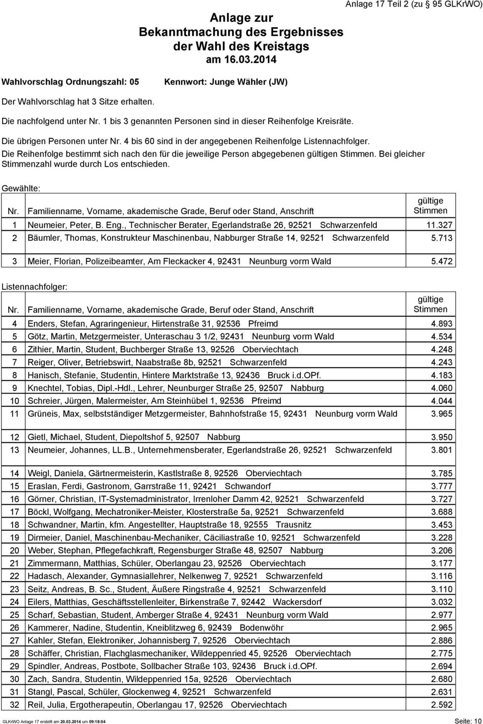 Bei gleicher zahl wurde durch Los entschieden. Gewählte: 1 Neumeier, Peter, B. Eng.