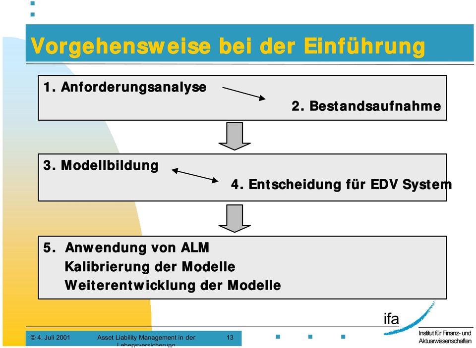 Modellbildung 4. Entscheidung für EDV System 5.