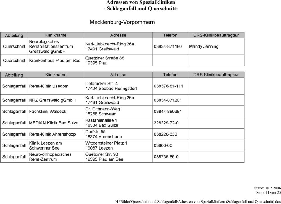 Dittmann-Weg 18258 Schwaan 03844-880681 MEDIAN Klinik Bad Sülze Kastanienallee 1 18334 Bad Sülze 328229-72-0 Reha-Klinik Ahrenshoop Dorfstr.