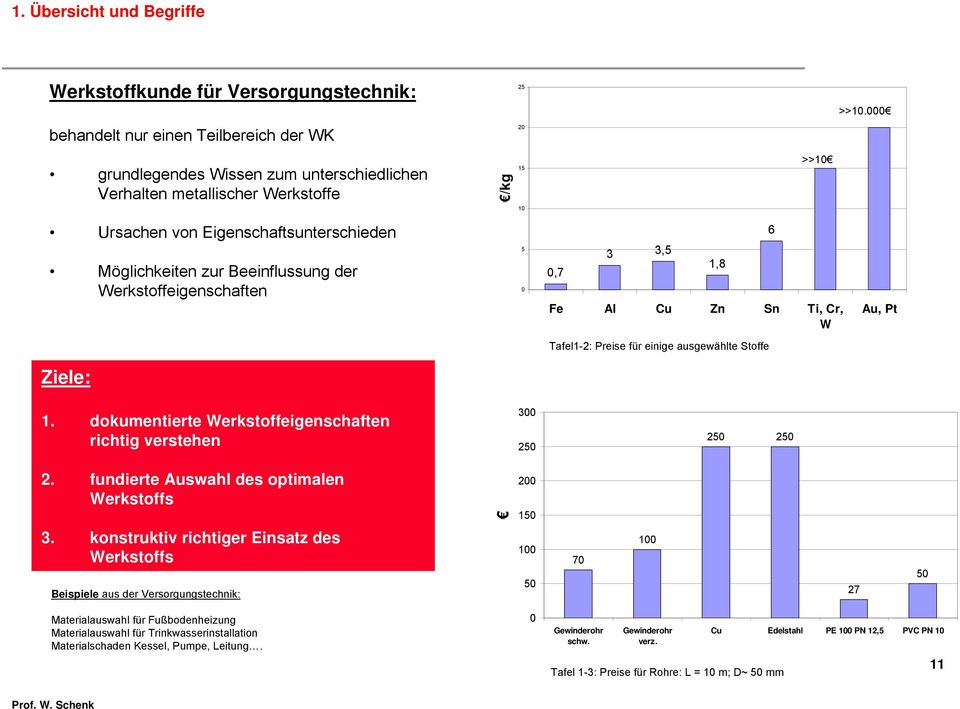 Beeinflussung der Werkstoffeigenschaften 5 0 0,7 3 3,5 1,8 Fe Al Cu Zn Sn Ti, Cr, W 6 Au, Pt Tafel1-2: Preise für einige ausgewählte Stoffe Ziele: 1.