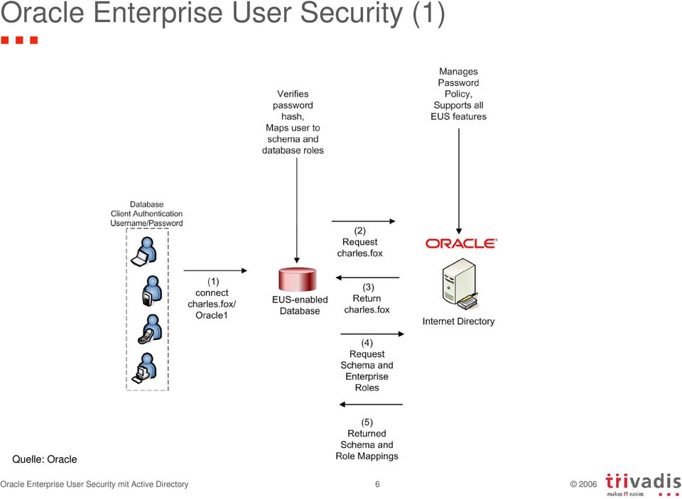 Oracle  Security mit