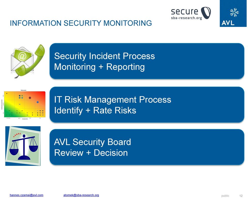 Process Identify + Rate Risks AVL Security Board Review