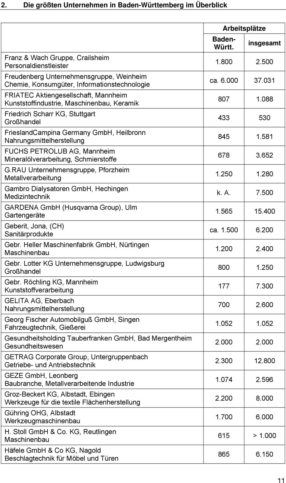 Nahrungsmittelherstellung FUCHS PETROLUB AG, Mannheim Mineralölverarbeitung, Schmierstoffe G.