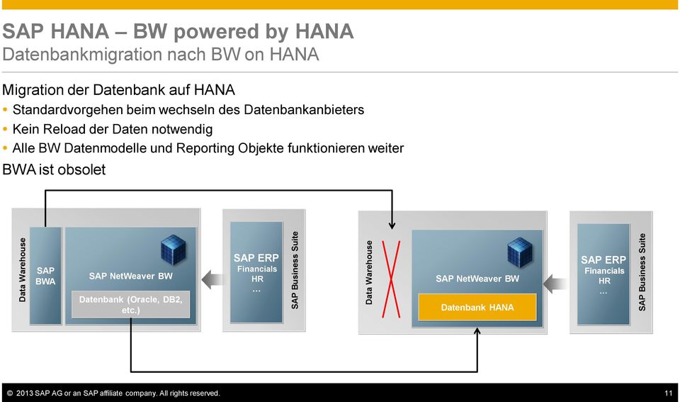 Datenmodelle und Reporting Objekte funktionieren weiter BWA ist obsolet SAP BWA SAP NetWeaver BW Datenbank (Oracle, DB2, etc.
