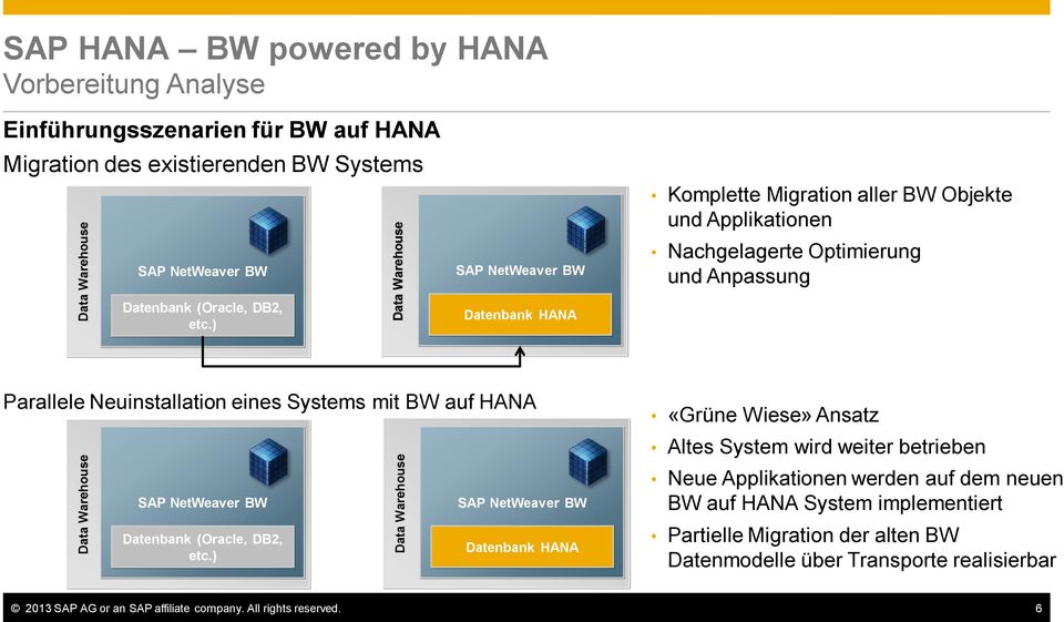 ) Datenbank HANA Parallele Neuinstallation eines Systems mit BW auf HANA SAP NetWeaver BW Datenbank (Oracle, DB2, etc.