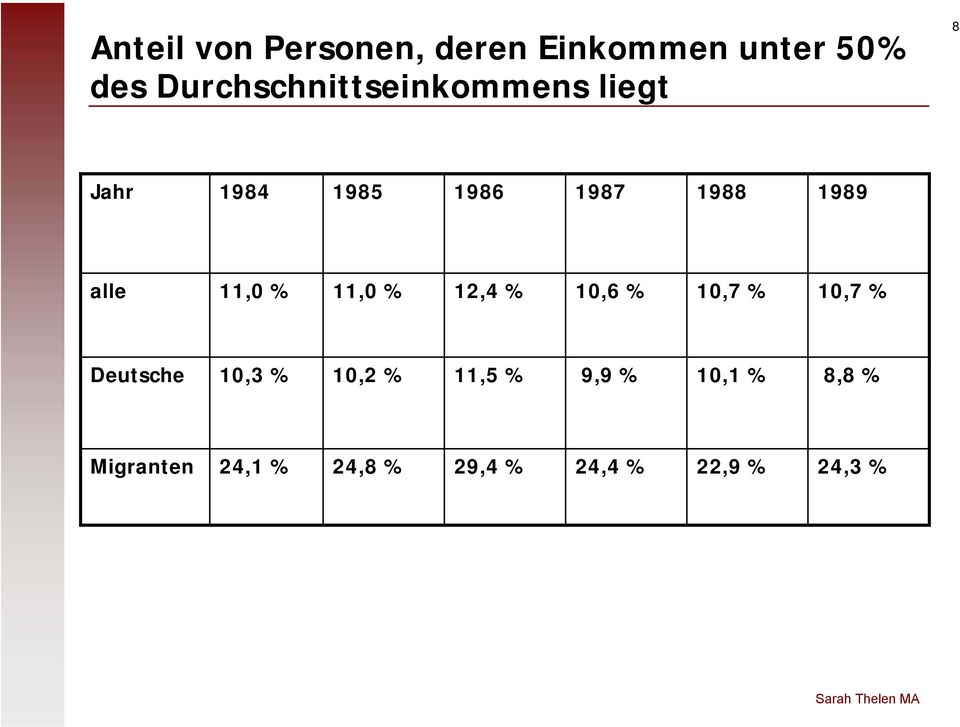alle 11,0 % 11,0 % 12,4 % 10,6 % 10,7 % 10,7 % Deutsche 10,3 %