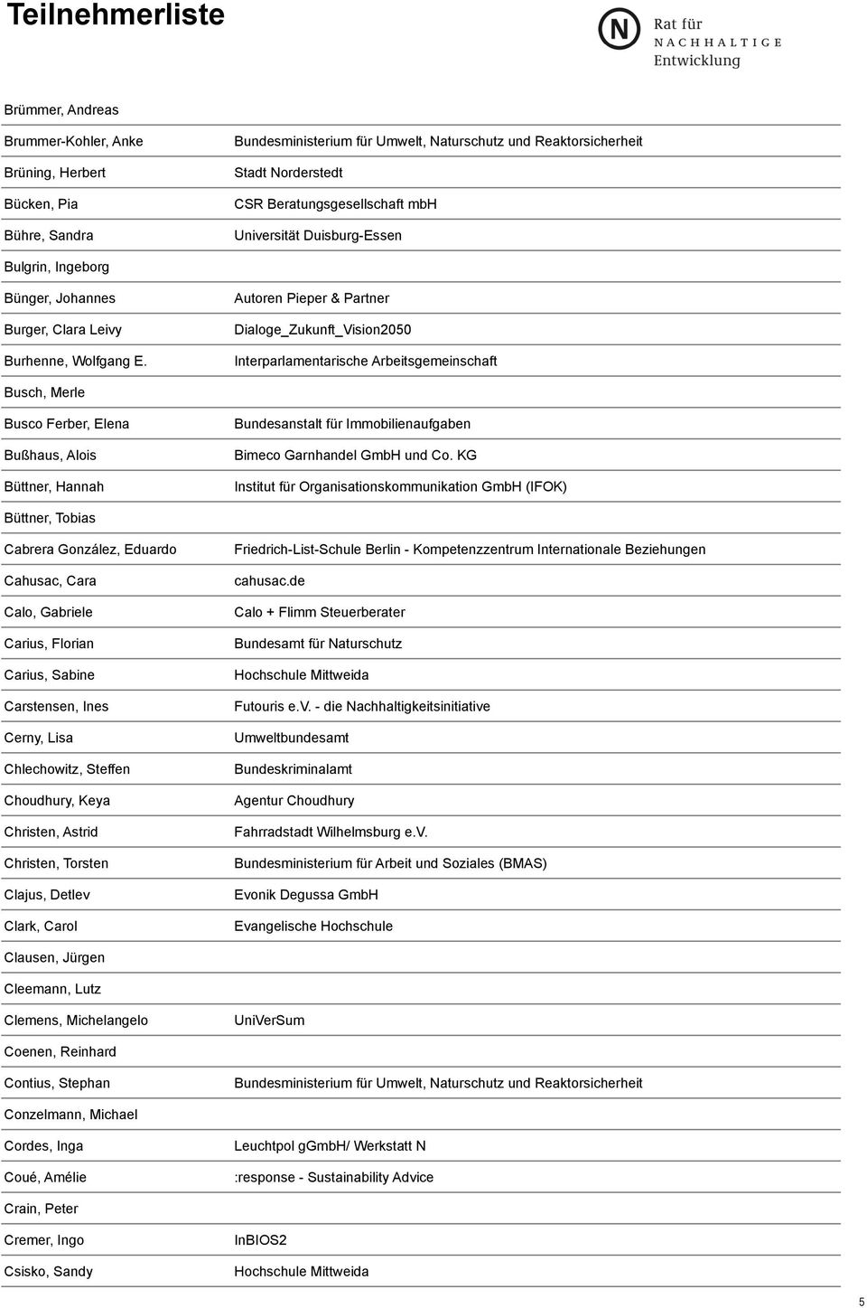 Autoren Pieper & Partner Dialoge_Zukunft_Vision2050 Interparlamentarische Arbeitsgemeinschaft Busch, Merle Busco Ferber, Elena Bußhaus, Alois Büttner, Hannah Bundesanstalt für Immobilienaufgaben