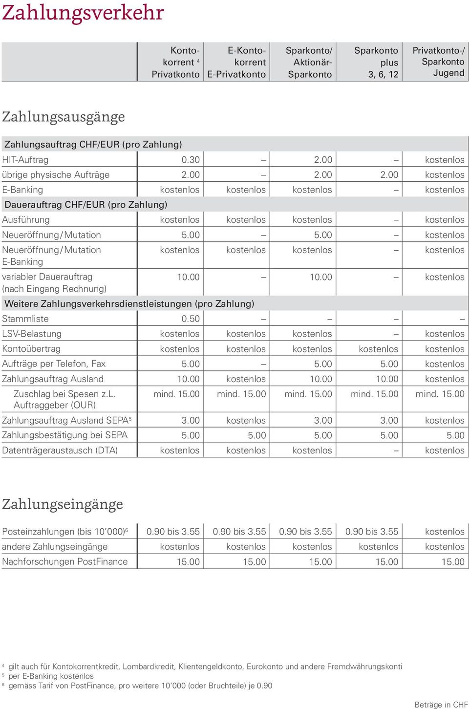 00 Neueröffnung / Mutation E-Banking variabler Dauerauftrag 10.00 10.00 (nach Eingang Rechnung) Weitere Zahlungsverkehrsdienstleistungen (pro Zahlung) Stammliste 0.