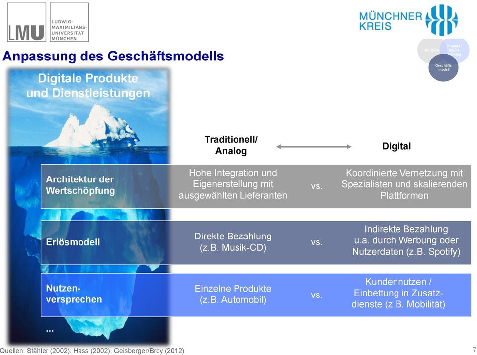 Koordinierte Vernetzung mit Spezialisten und skalierenden Plattformen Erlösmodell Direkte Bezahlung (z.b. Musik-CD) vs. Indirekte Bezahlung u.a. durch Werbung oder Nutzerdaten (z.