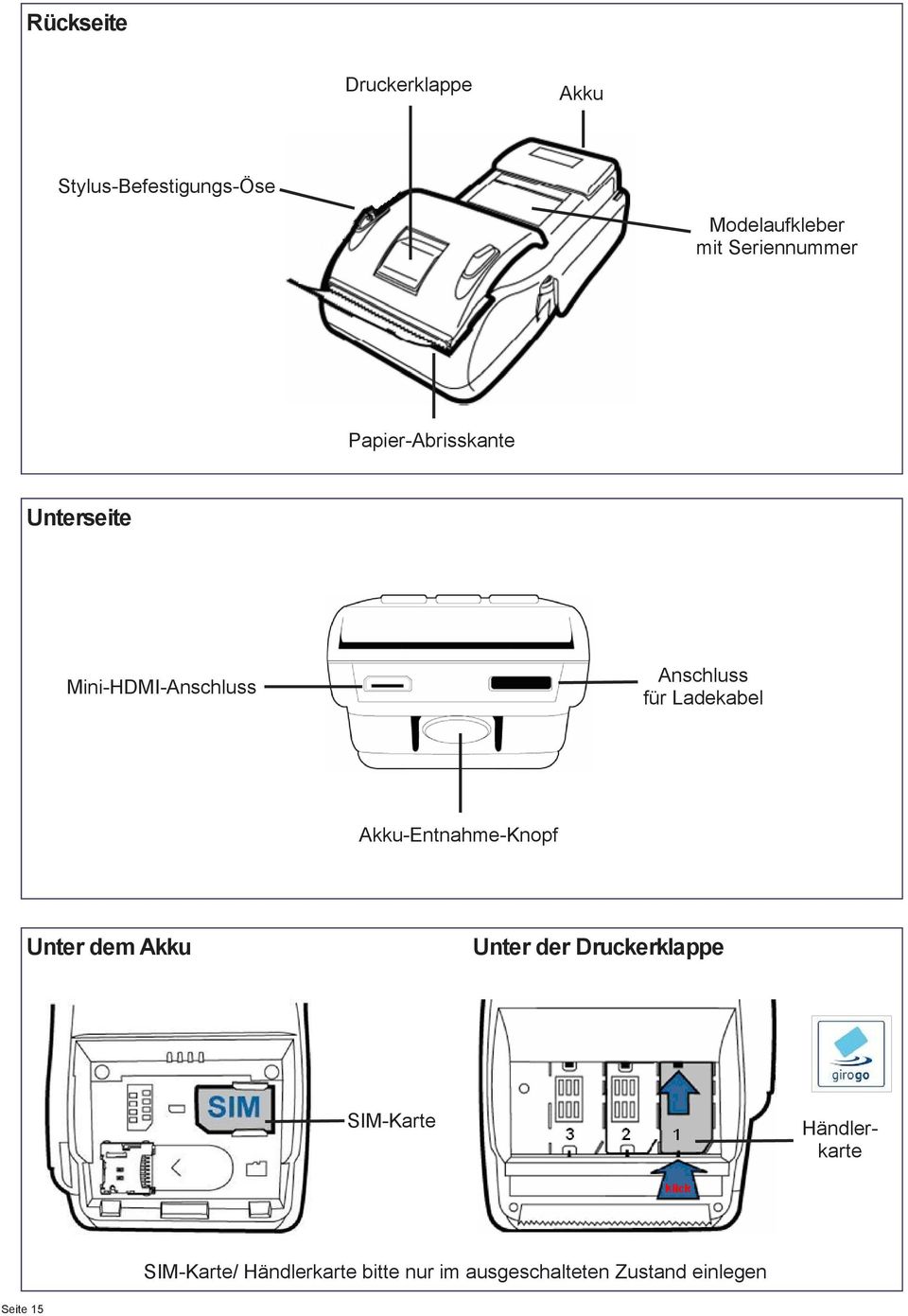 Ladekabel Akku-Entnahme-Knopf Unter dem Akku Unter der Druckerklappe SIM-Karte