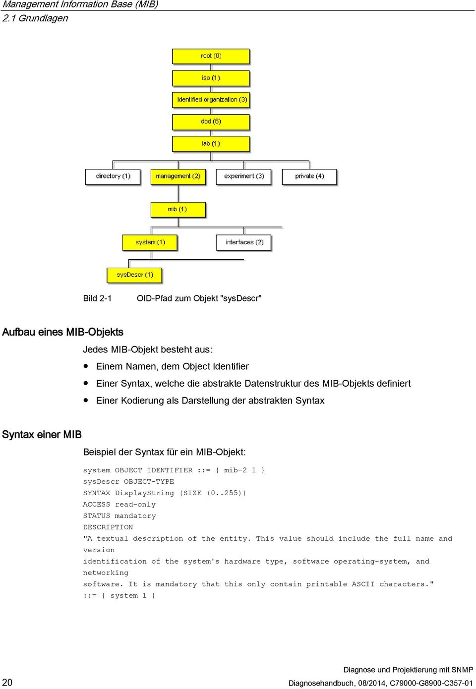 MIB-Objekts definiert Einer Kodierung als Darstellung der abstrakten Syntax Syntax einer MIB Beispiel der Syntax für ein MIB-Objekt: system OBJECT IDENTIFIER ::= { mib-2 1 } sysdescr OBJECT-TYPE