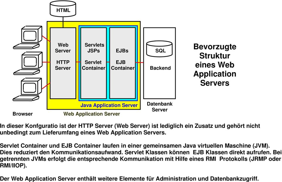 Servlet Container und EJB Container laufen in einer gemeinsamen Java virtuellen Maschine (JVM). Dies reduziert den Kommunikationsaufwand. Servlet Klassen können EJB Klassen direkt aufrufen.