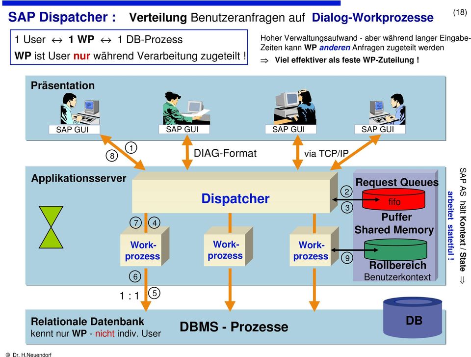 Präsentation SAP GUI SAP GUI SAP GUI SAP GUI 8 1 DIAG-Format via TCP/IP Applikationsserver 7 6 4 Dispatcher Workprozess Workprozess Workprozess 2 3 9 Request