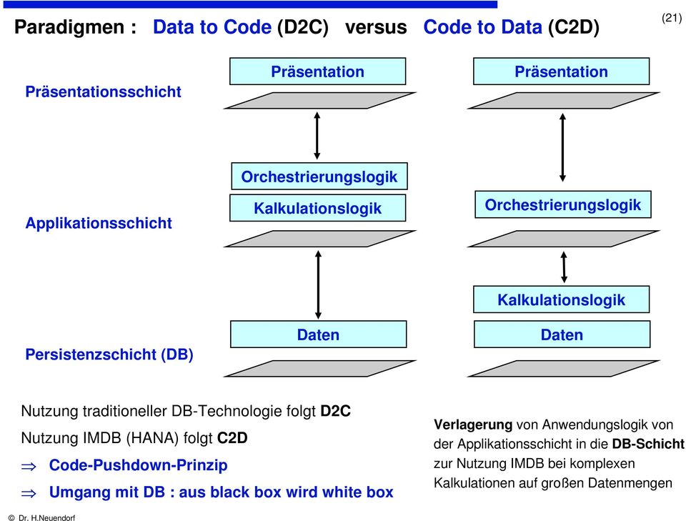 traditioneller DB-Technologie folgt D2C Nutzung IMDB (HANA) folgt C2D Code-Pushdown-Prinzip Umgang mit DB : aus black box wird white