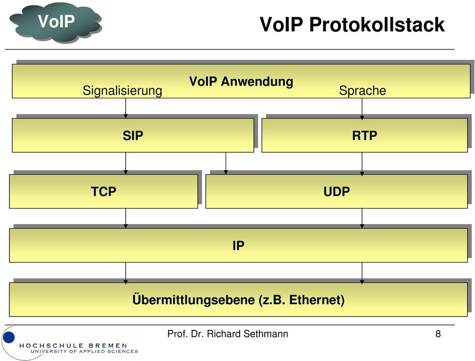 RTP TCP TCP UDP UDP IP IP Übermittlungsebene