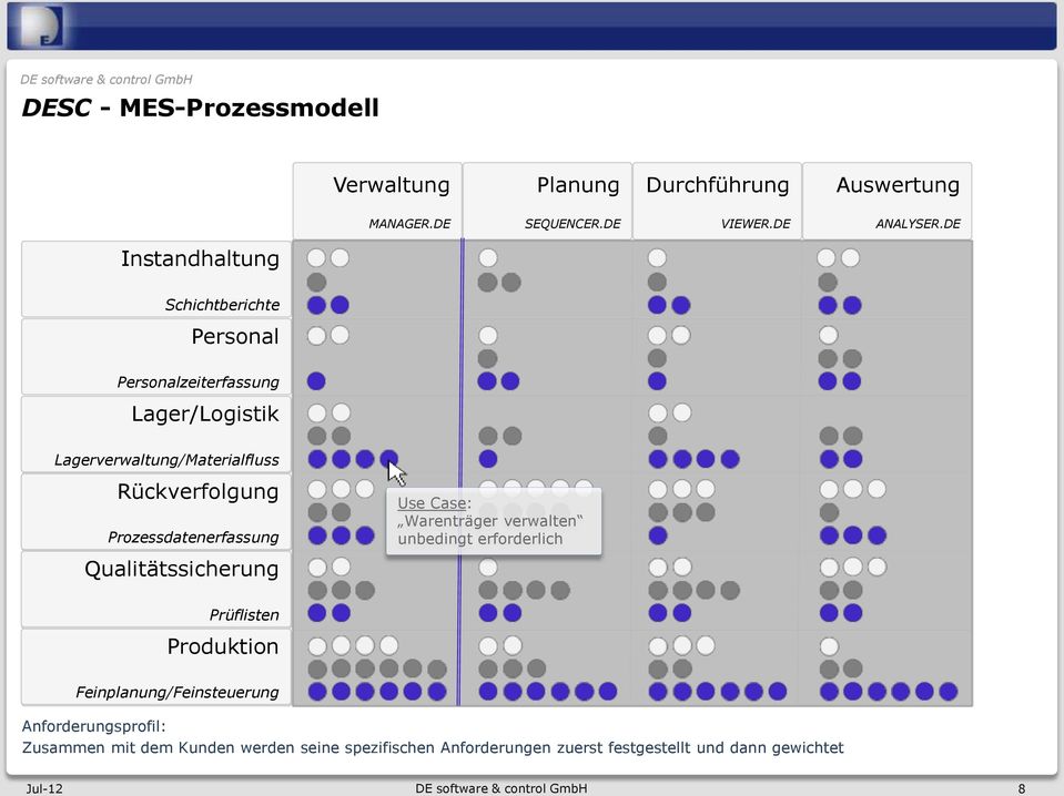 DE Instandhaltung Schichtberichte Personal Personalzeiterfassung Lager/Logistik Lagerverwaltung/Materialfluss Rückverfolgung