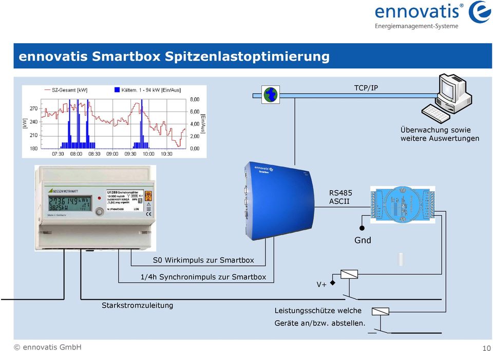 Wirkimpuls zur Smartbox 1/4h Synchronimpuls zur Smartbox V+