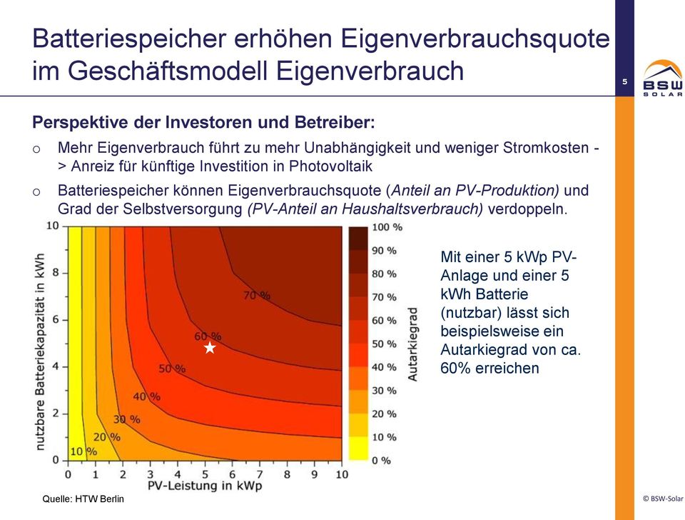 Batteriespeicher können Eigenverbrauchsquote (Anteil an PV-Produktion) und Grad der Selbstversorgung (PV-Anteil an Haushaltsverbrauch)