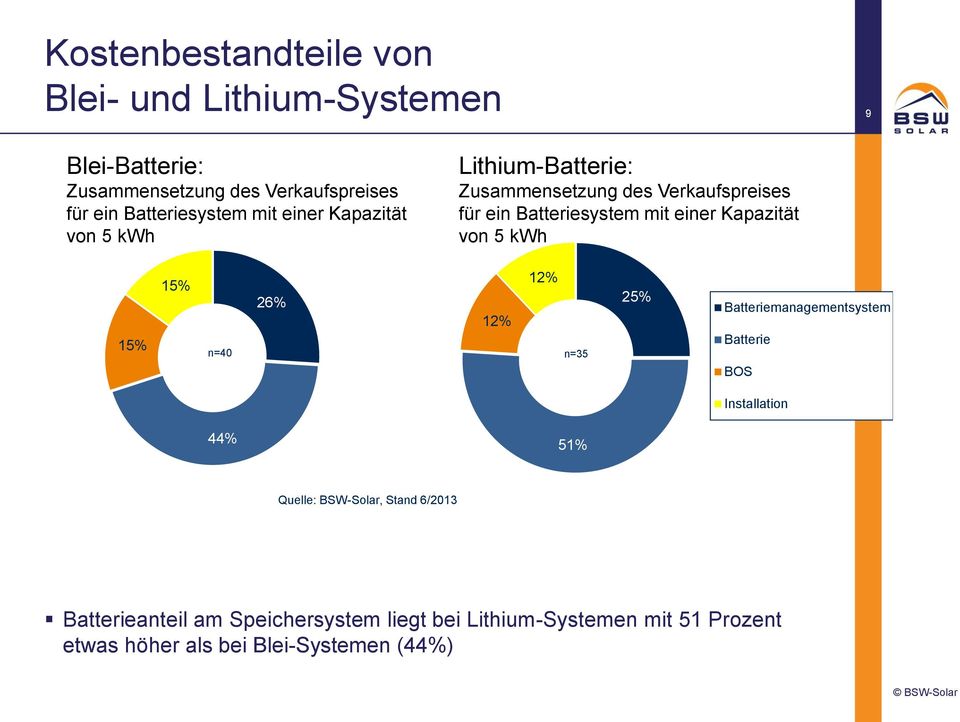 Kapazität von 5 kwh 15% 15% n=40 26% 12% 12% n=35 25% Batteriemanagementsystem Batterie BOS Installation 44% 51% Quelle: