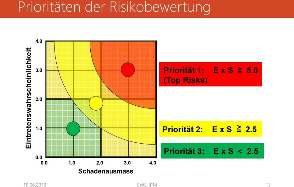 0 (Top Risks) 2.0 1.0 Priorität 2: E x S > = 2.5 0.0 0.