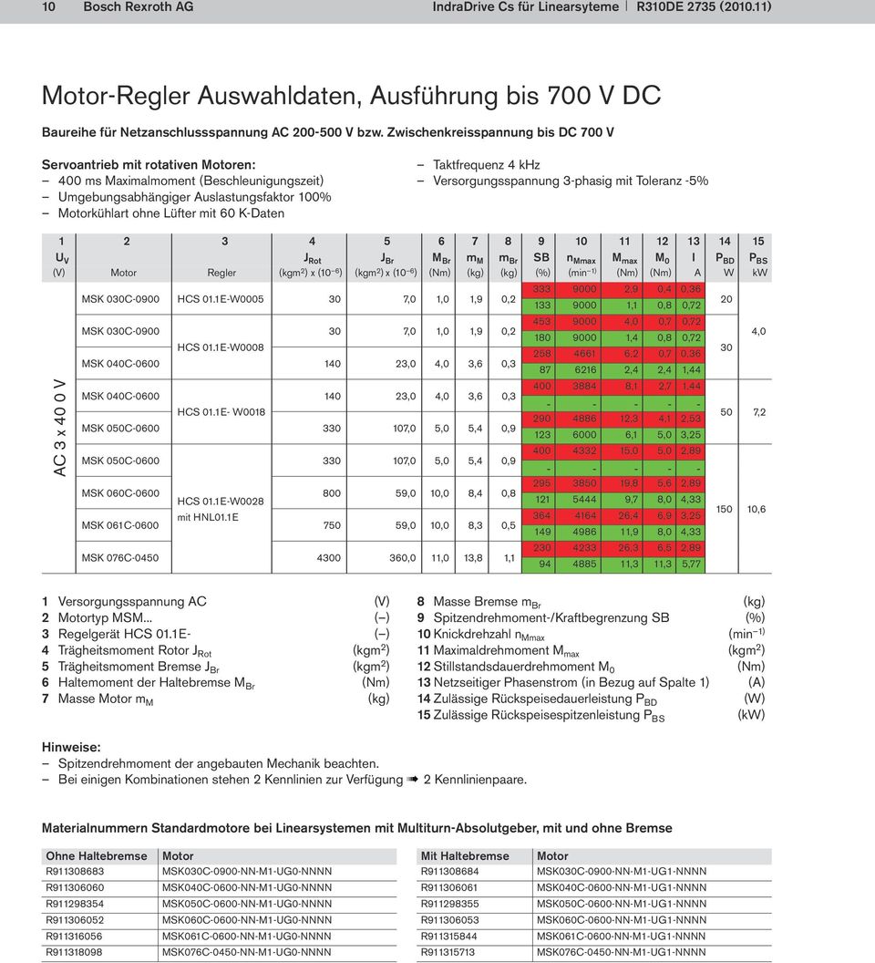 Taktfrequenz 4 khz Versorgungsspannung 3-phasig mit Toleranz -5% 1 U V 2 3 4 J Rot 5 J Br 6 M Br 7 m M 8 m Br 9 SB 10 n Mmax 11 M max 12 M 0 13 I 14 P BD 15 P BS (V) Motor Regler (kgm 2 ) x (10 6 )