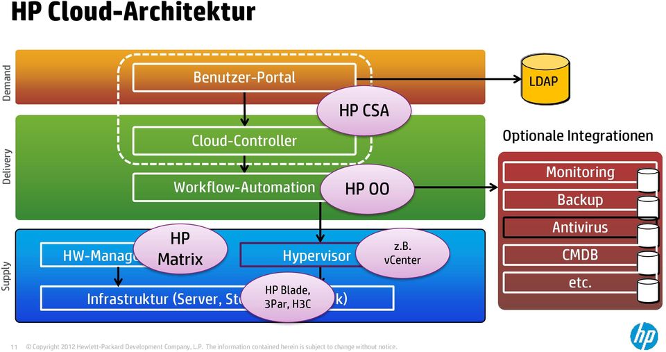 Workflow-Automation HP Matrix Hypervisor HP Blade, 3Par, H3C