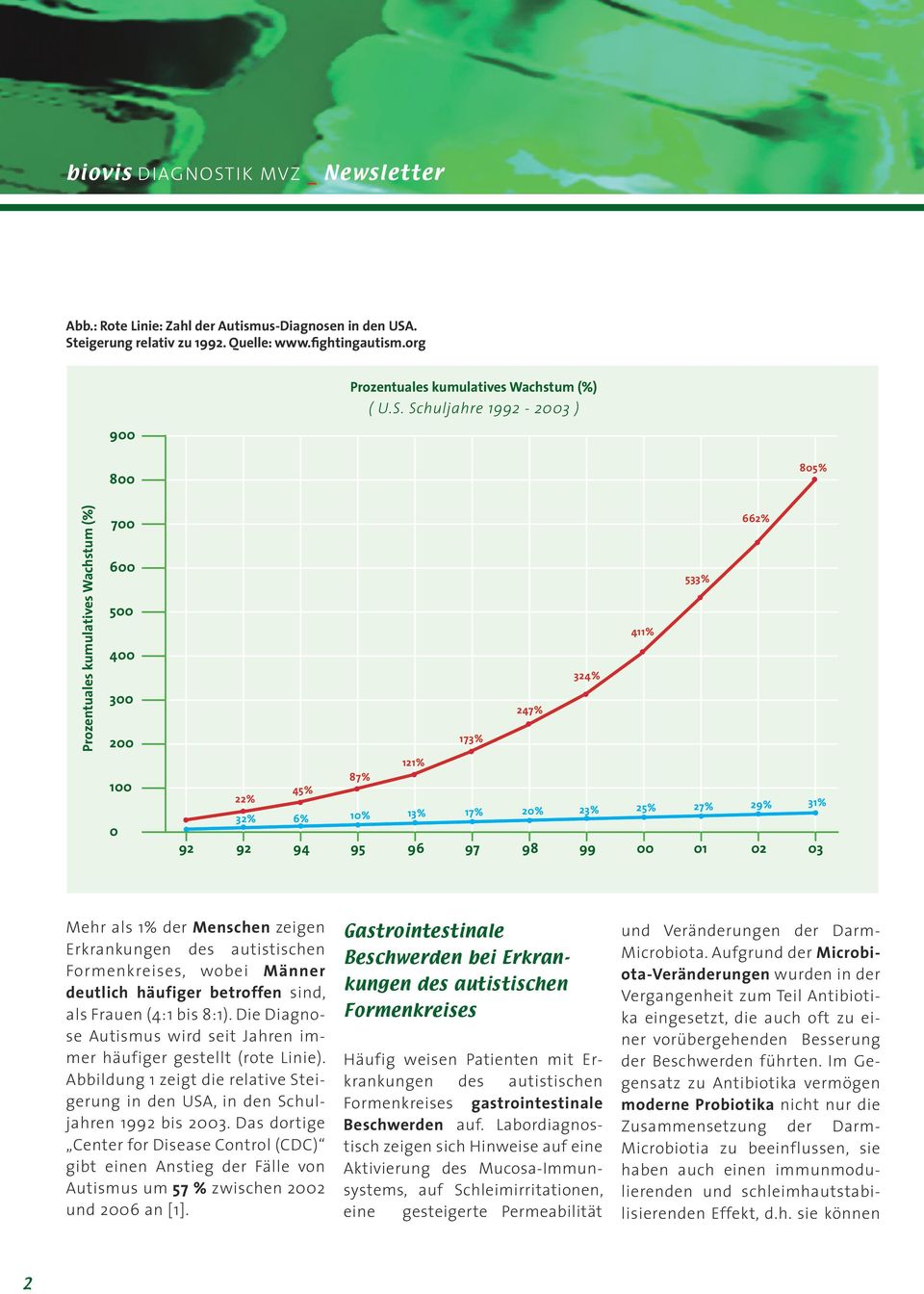 200 100 0 662% 533% 411% 324% 247% 173% 121% 87% 45% 22% 32% 6% 10% 13% 17% 20% 23% 25% 27% 29% 31% 92 92 94 95 96 97 98 99 00 01 02 03 Mehr als 1% der Menschen zeigen Erkrankungen des autistischen